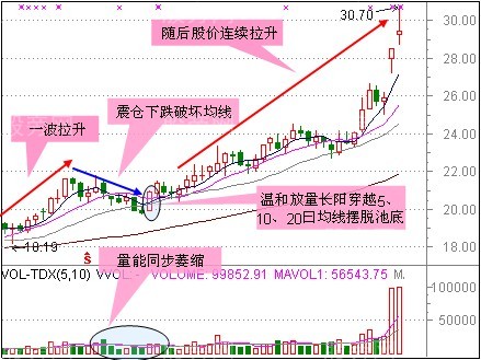 短線狙擊的三類形態 短線狙擊的三類形態