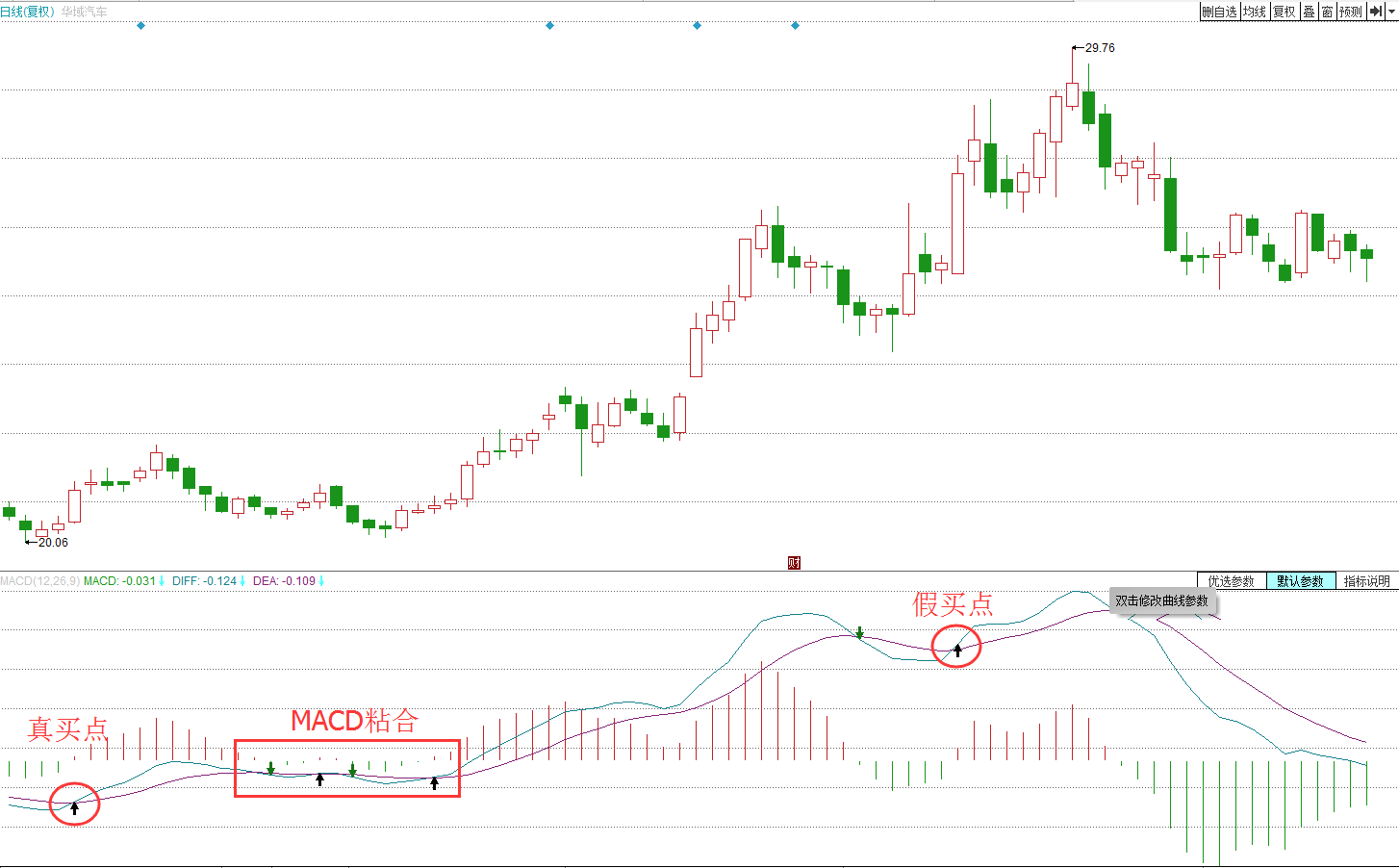 MACD金叉真假信號的分辨 MACD金叉真假信號的分辨