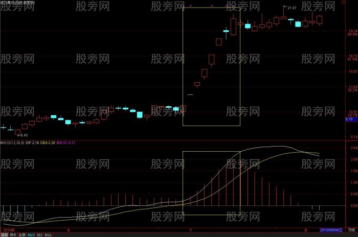 MACD理解和分析揭秘 MACD理解和分析揭秘