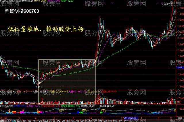 四種量價操作方法 四種量價操作方法