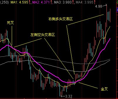MACD另類用法 MACD另類用法