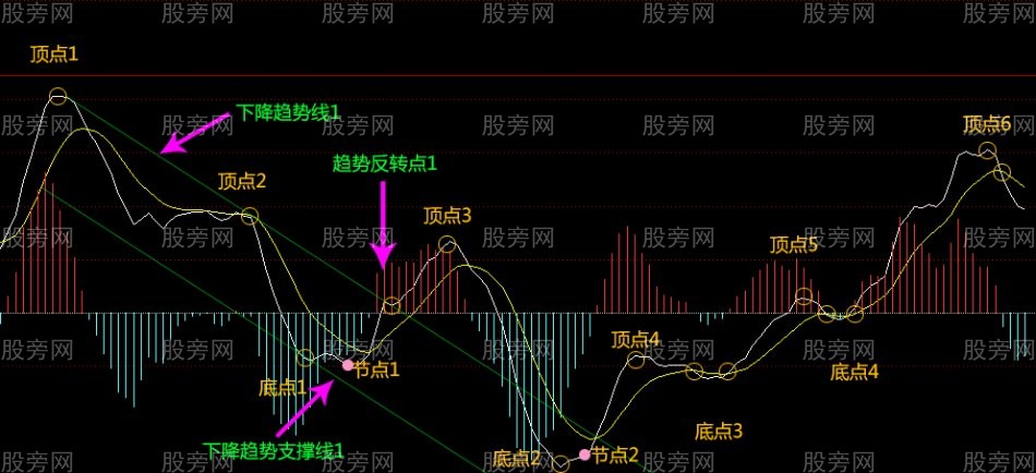 MACD趨勢指導高拋低吸 MACD趨勢指導高拋低吸