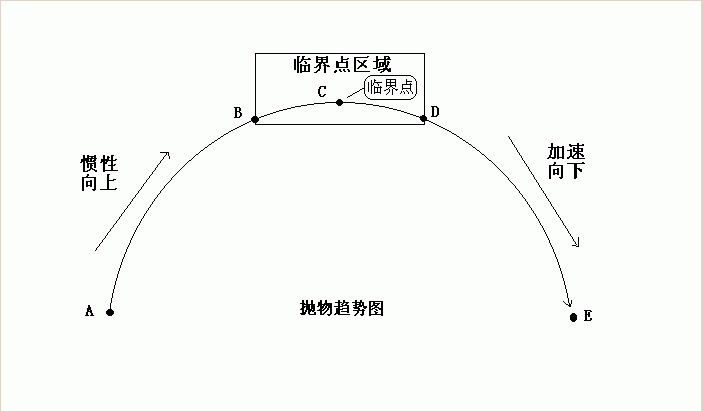 三點定乾坤短線盈利模式 三點定乾坤短線盈利模式