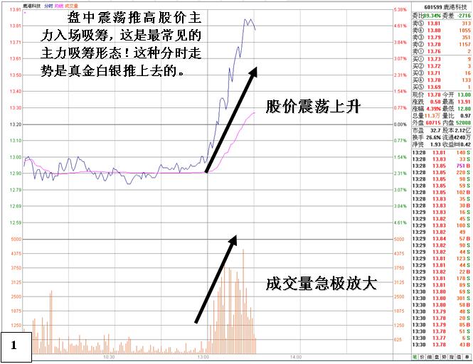 盤中震蕩推高股價吸籌 盤中震蕩推高股價吸籌