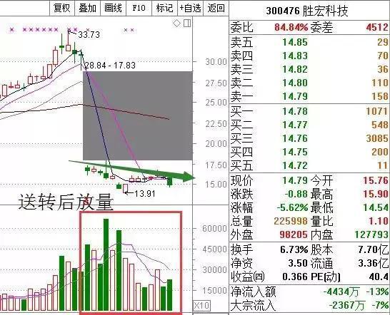 當心暗藏陷阱的五種成交量 當心暗藏陷阱的五種成交量
