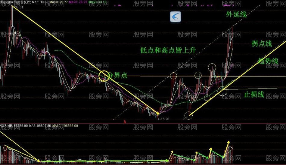 有新主力介入的特征 有新主力介入的特征