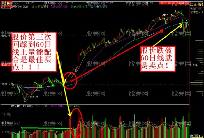 大牛或反彈中相當準確的買點 大牛或反彈中相當準確的買點