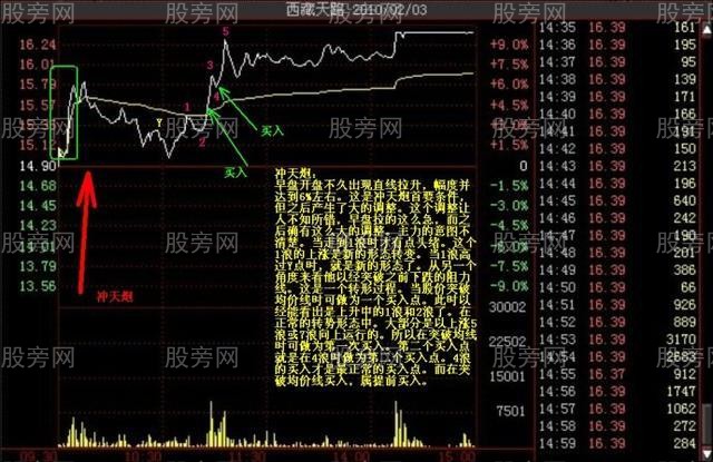 多種的漲停分時形態（多圖慎入）