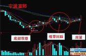 K線必漲形態 K線必漲形態