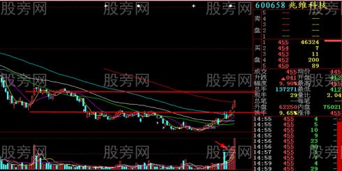 幾種常見的平臺突破類型 幾種常見的平臺突破類型