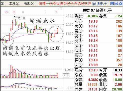 給大傢一些股票經典圖形