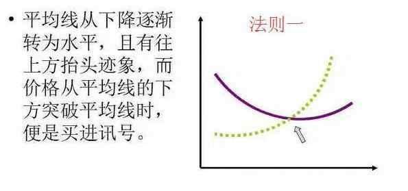均線5大買賣法則 均線5大買賣法則