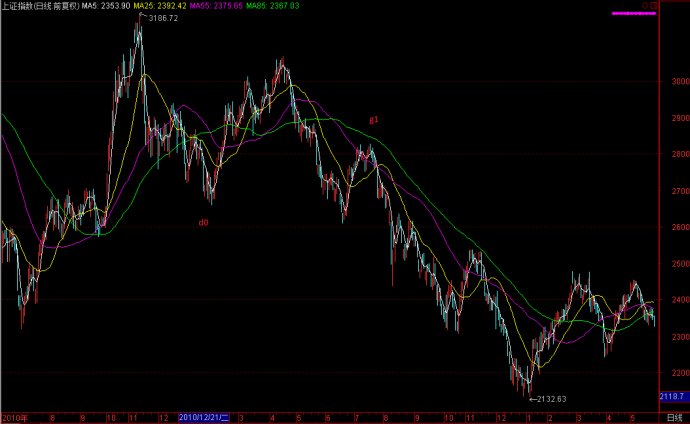 如何看均線判斷走勢 如何看均線判斷走勢
