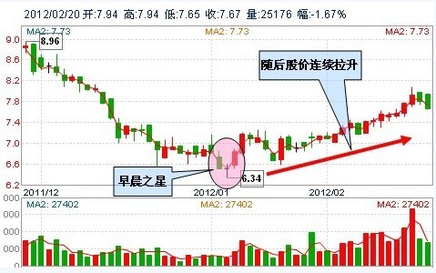 30種抄底技術形態 30種抄底技術形態