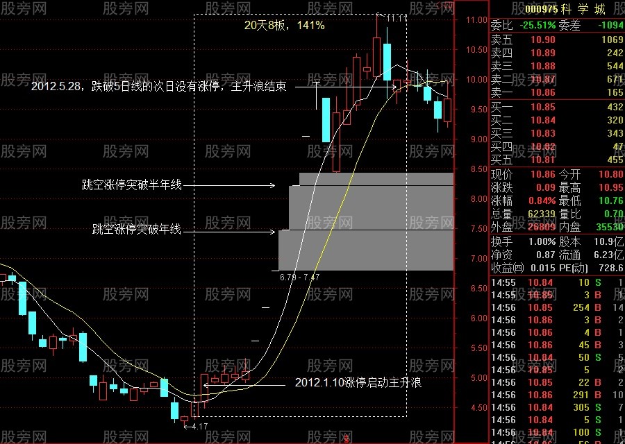 3種主升浪突破啟動方式
