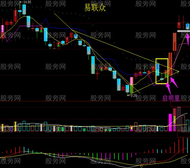 股票操作需大看方向小做買賣