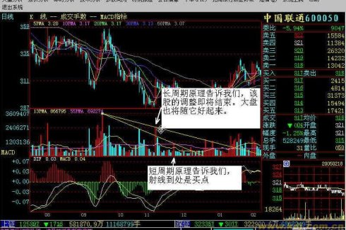 量能射線畫法量均線使用 量能射線畫法量均線使用