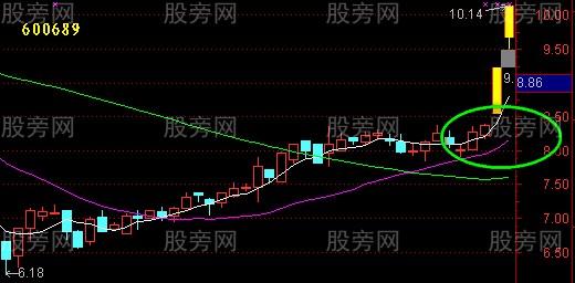 均線回測不破的驗證 均線回測不破的驗證