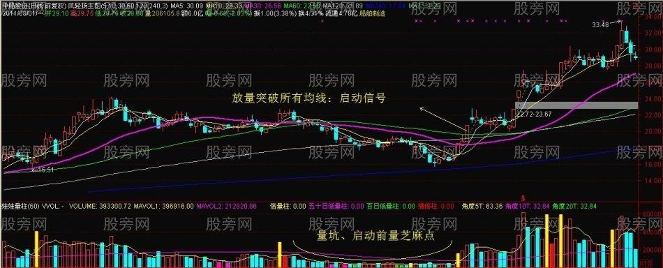 多均線突破的買點使用用心得 多均線突破的買點使用用心得