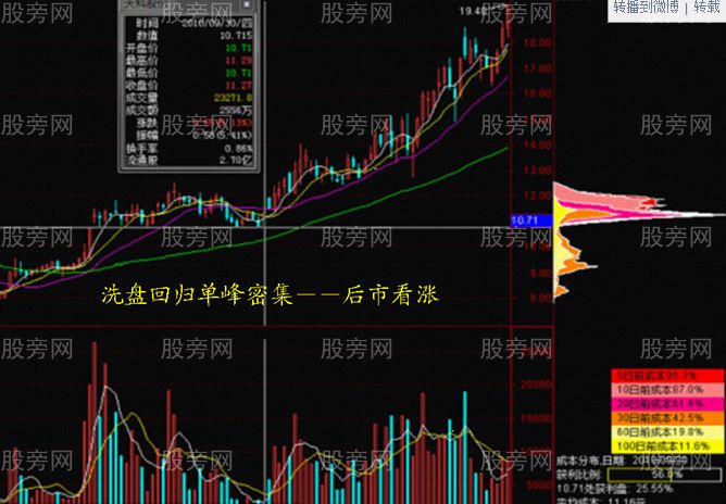 股票之籌碼峰 股票之籌碼峰