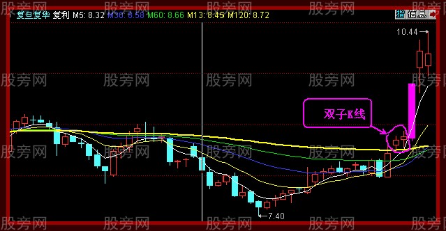 雙子K線形態戰法 雙子K線形態戰法