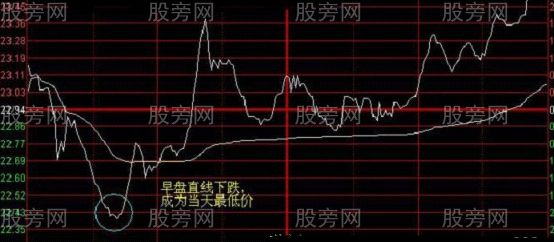 分時買賣高低點的典型案例 分時買賣高低點的典型案例