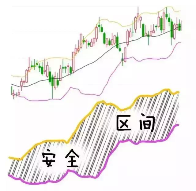 BOLL指標的幾大作用 BOLL指標的幾大作用
