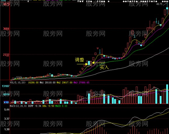 連續漲停股票調整買入法 連續漲停股票調整買入法