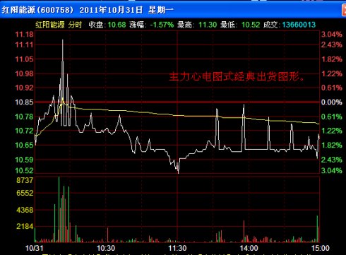 出貨分時圖解讀
