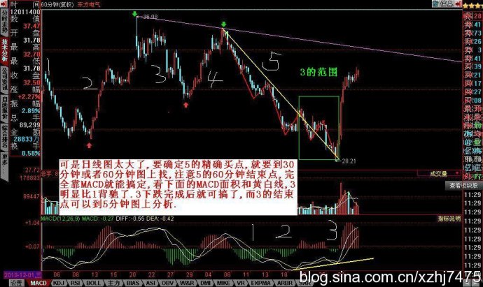 MACD抄底逃頂圖形教程 MACD抄底逃頂圖形教程