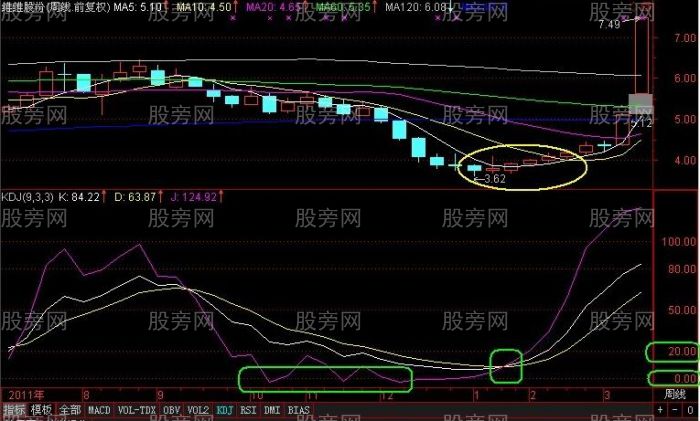 波段行情利器 周線KDJ指標 波段行情利器 周線KDJ指標