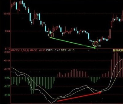 MACD頂底背離技術 MACD頂底背離技術