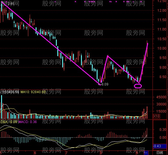 強勢2買介入法 強勢2買介入法