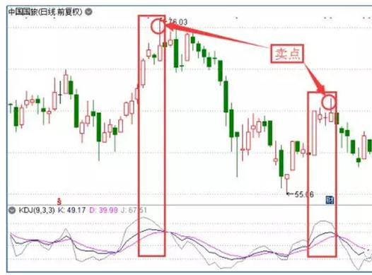 KDJ指標使用三個技巧 KDJ指標使用三個技巧