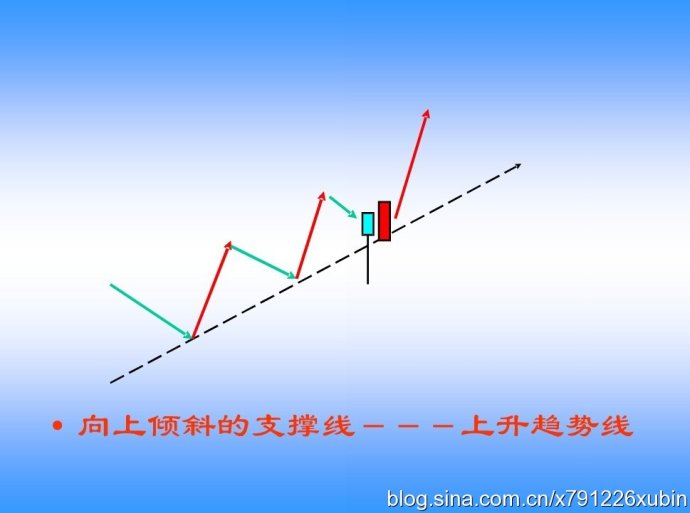 K線圖譜之上升趨勢線
