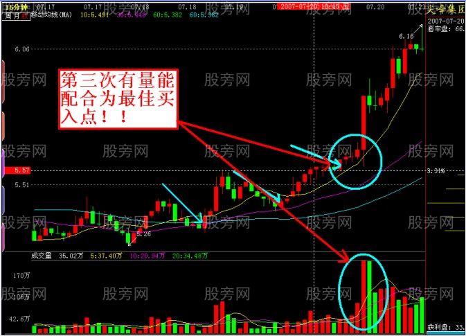 大牛或反彈中相當準確的買點