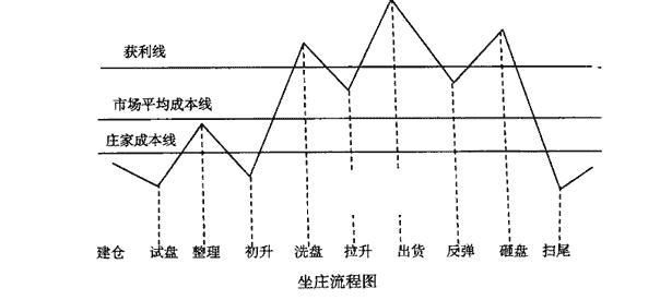 一圖看懂莊傢坐莊流程 一圖看懂莊傢坐莊流程