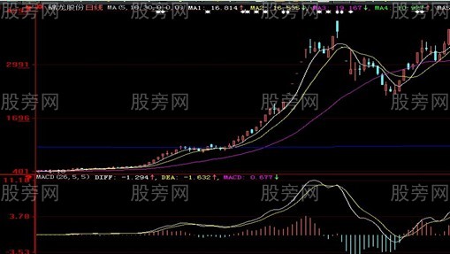 9種可能暴漲的股票形態 9種可能暴漲的股票形態