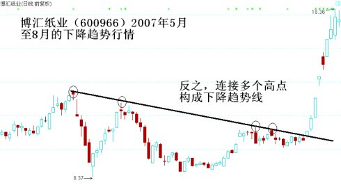 19幅趨勢線圖形