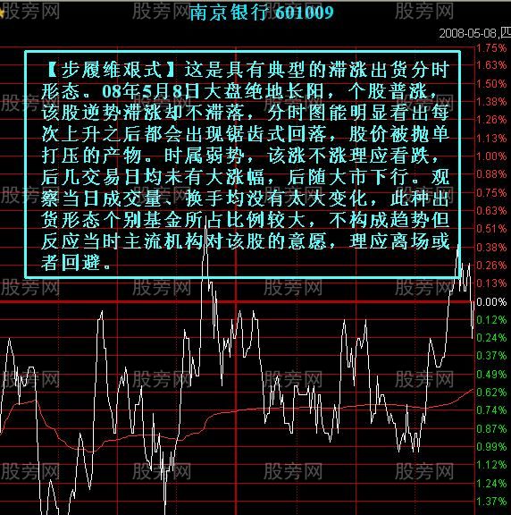 7種主力出貨的分時圖形 7種主力出貨的分時圖形