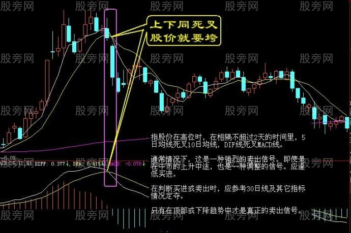 簡單易懂的賣出信號 簡單易懂的賣出信號