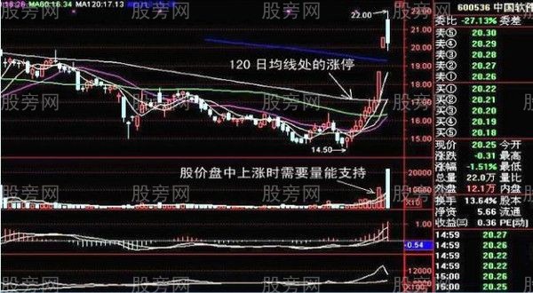 幾種股票漲停前的形態 幾種股票漲停前的形態