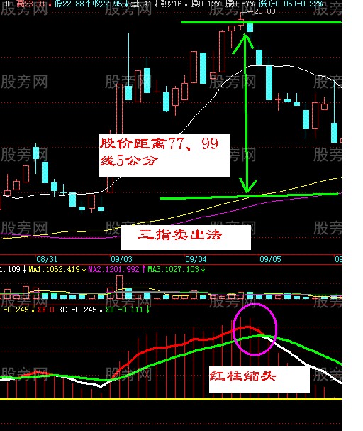 鐵鍋賣出三法 鐵鍋賣出三法