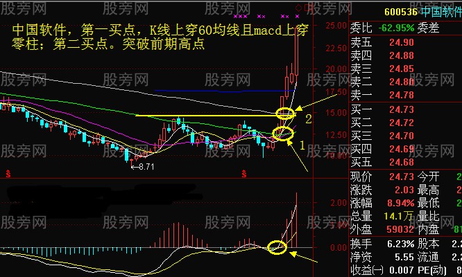 觀察周線尋找買賣點 觀察周線尋找買賣點