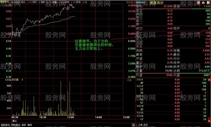 吸籌初期巨大壓力的假象 吸籌初期巨大壓力的假象