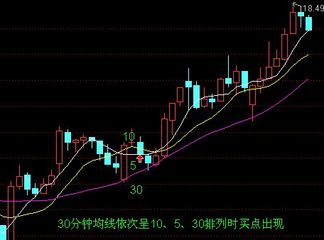 均線買入大法圖解 均線買入大法圖解