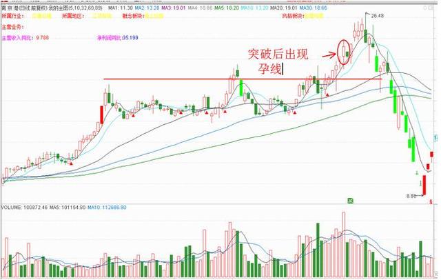 孕線K線形態圖解 孕線K線形態圖解