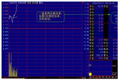 看懂分時圖之分時圖例分析