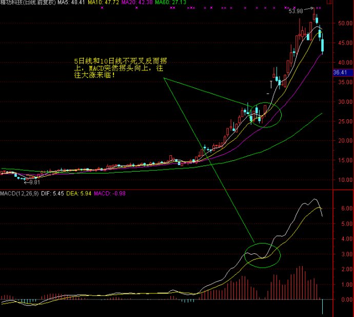 MACD高級技巧實例應用