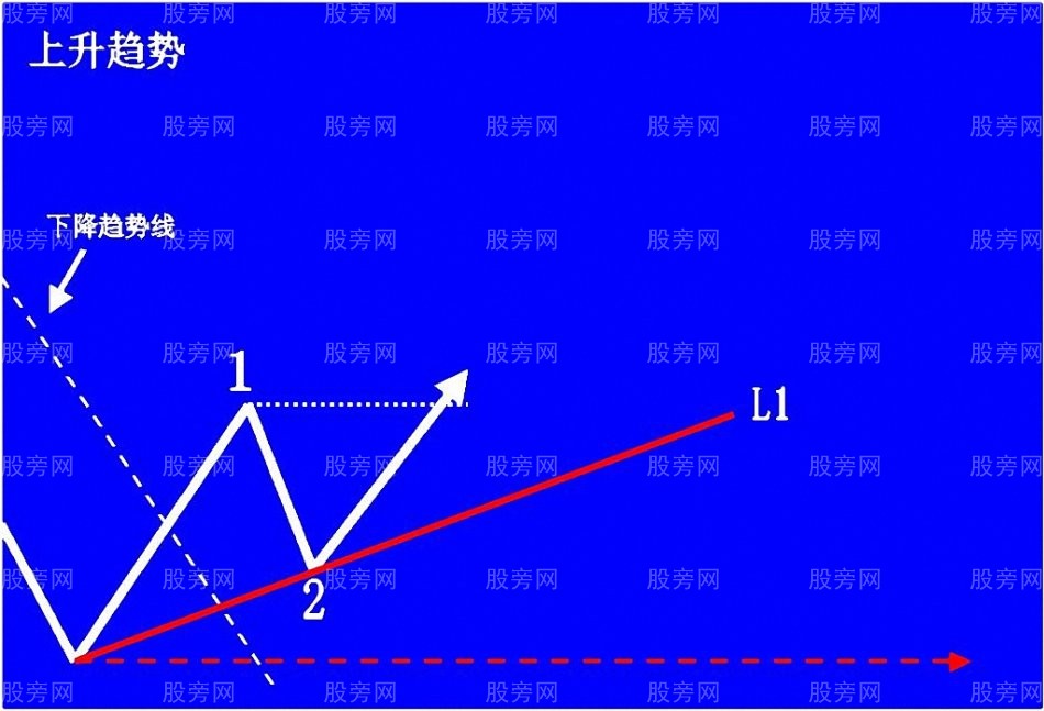 上升趨勢預判與操作